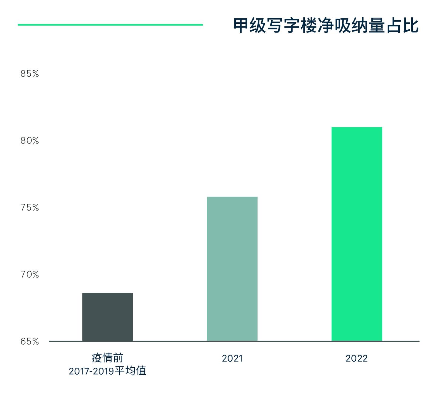 CBRE《2023年中国房地产市场展望》| 写字楼篇 - 知乎