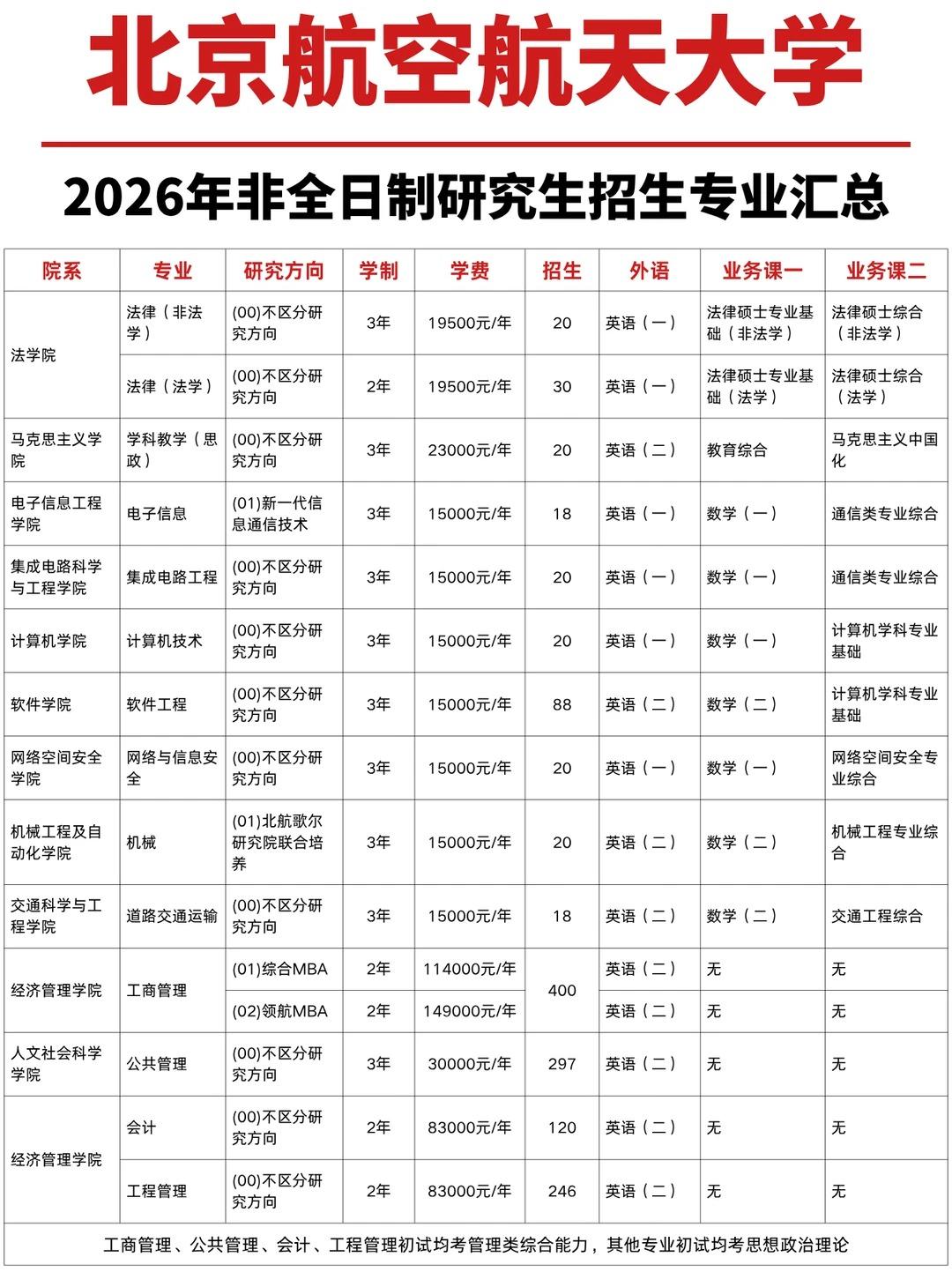 2026年北京航空航天大学非全日制研究生专业目录(含学制学费、拟招人数、初试科目) - 知乎