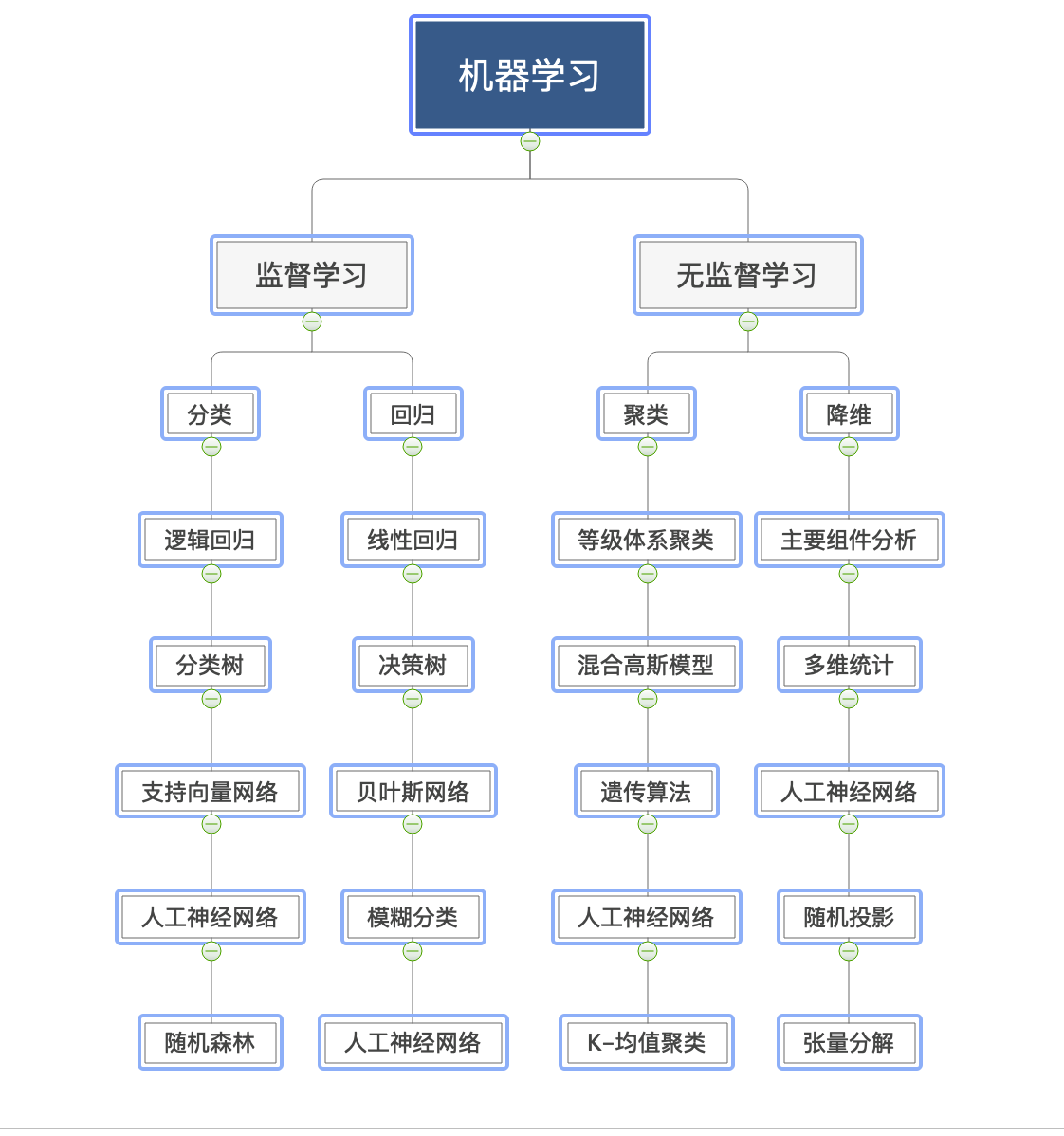 分类与回归区别是什么?