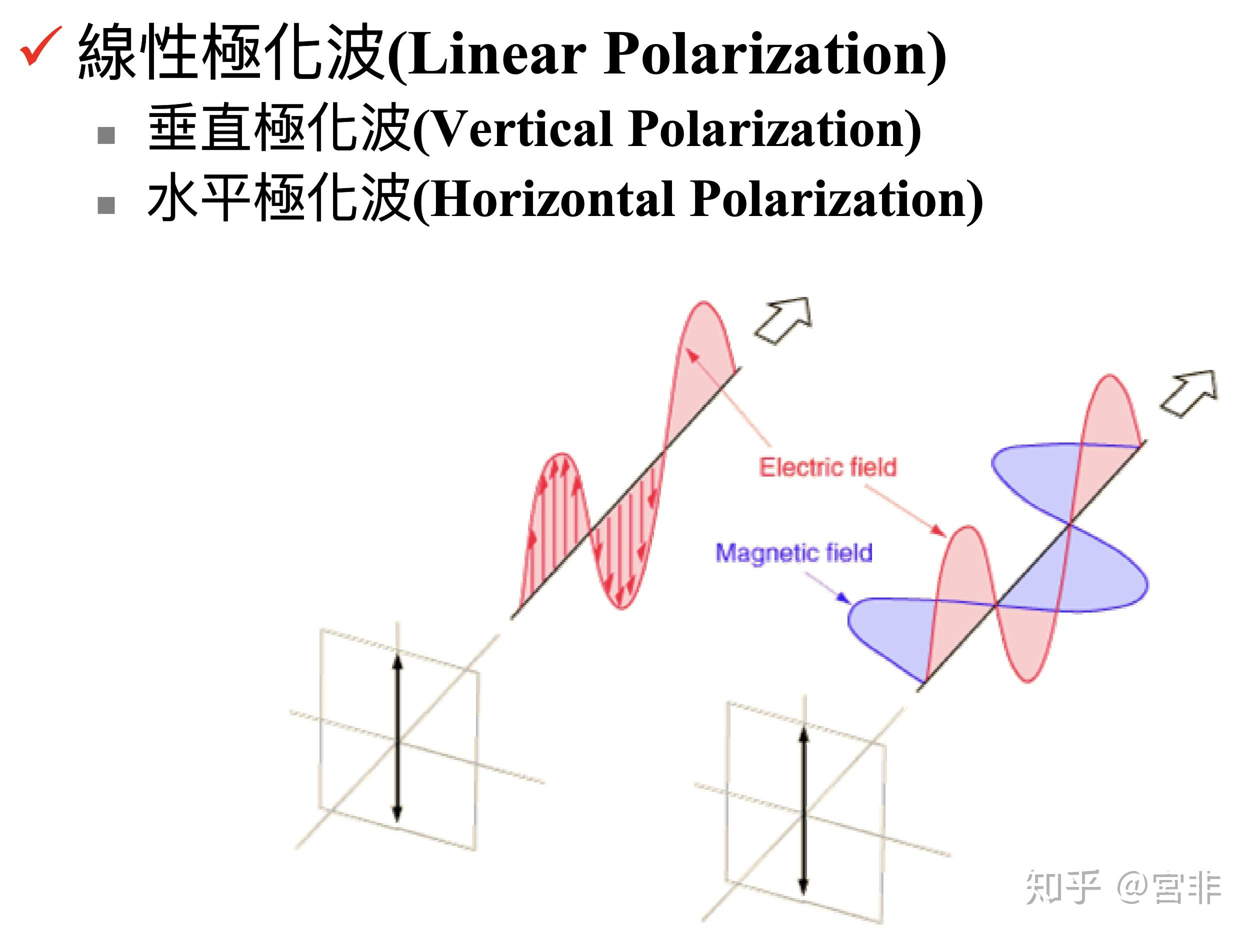 電磁波不同極化收發的規律,不同的極化波有什麼不同的用途? - 知乎