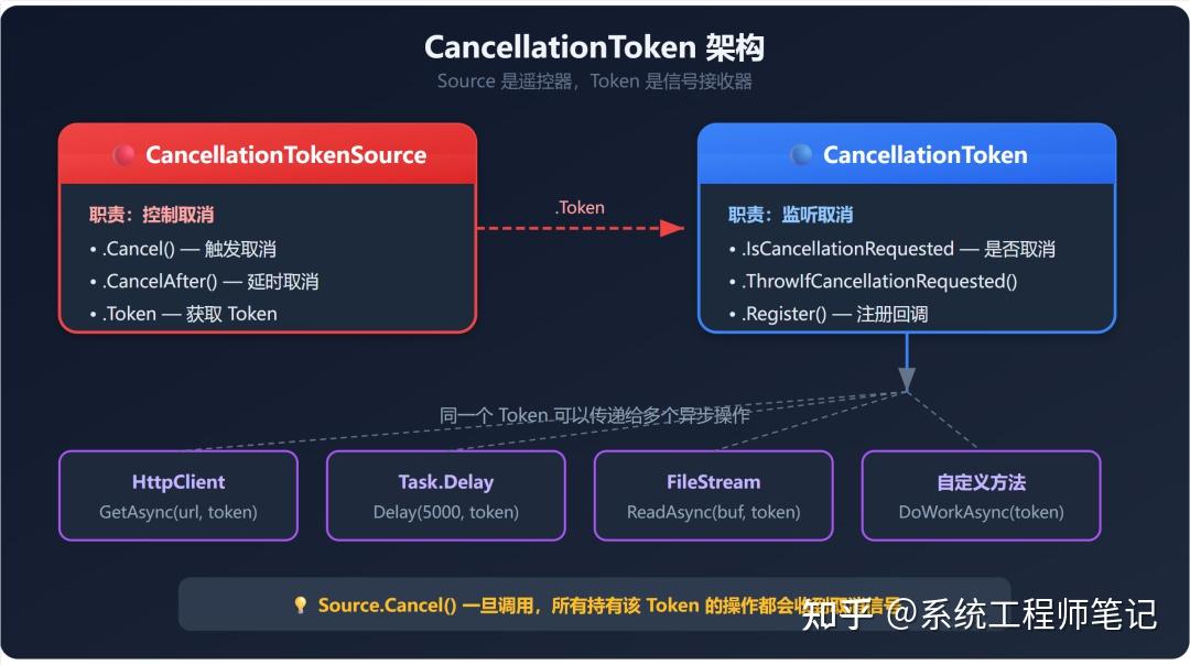 CancellationToken 完全指南 - 知乎