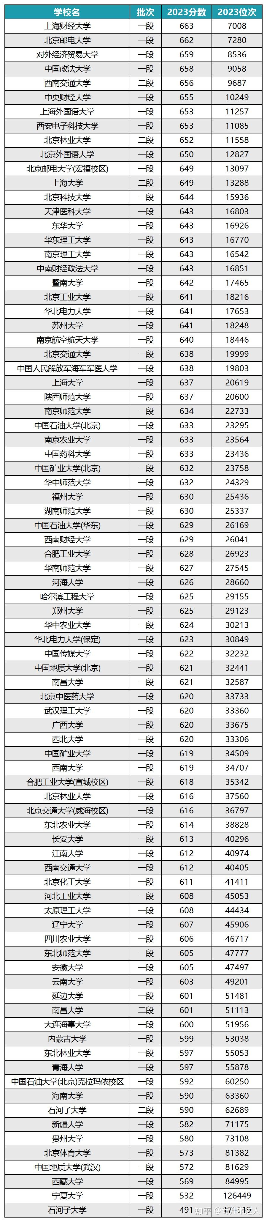 (211大学排名最新)全国211大学有哪些学校?