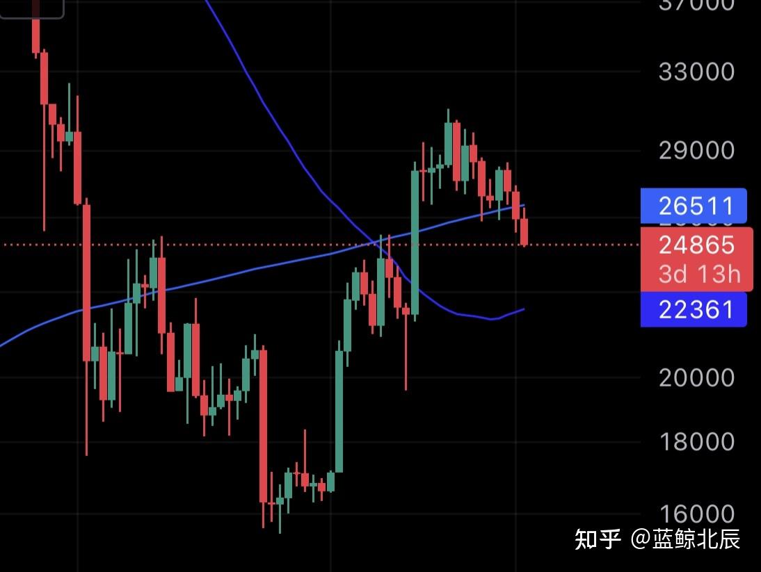 比特币价格跌破25000 美元，BTC 价格将跌至多低？ - 知乎