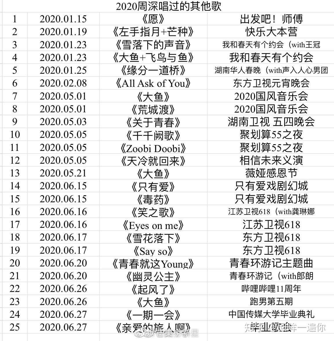 请问都有什么综艺节目有周深