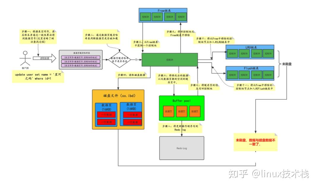 MySQL 缓冲池 Buffer Pool 详解 - 知乎
