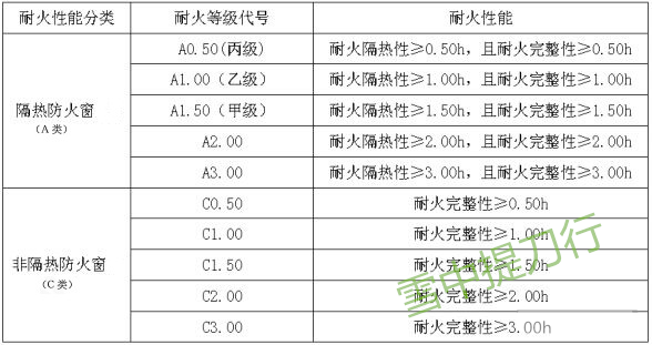 防火卷帘、防火玻璃、防火门、防火窗的耐火极限及分类知识点 - 知乎
