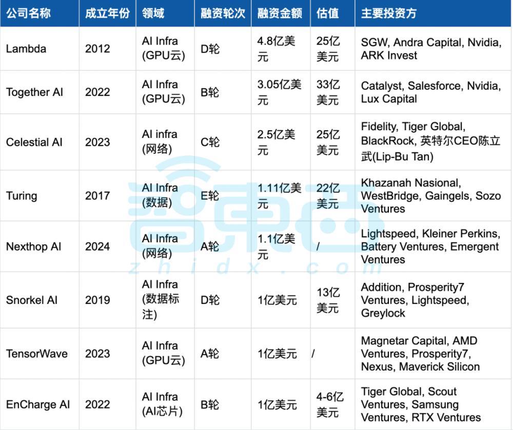 美国AI继续狂撒金，25家创企半年融资超1亿：十大领域最热！ - 知乎