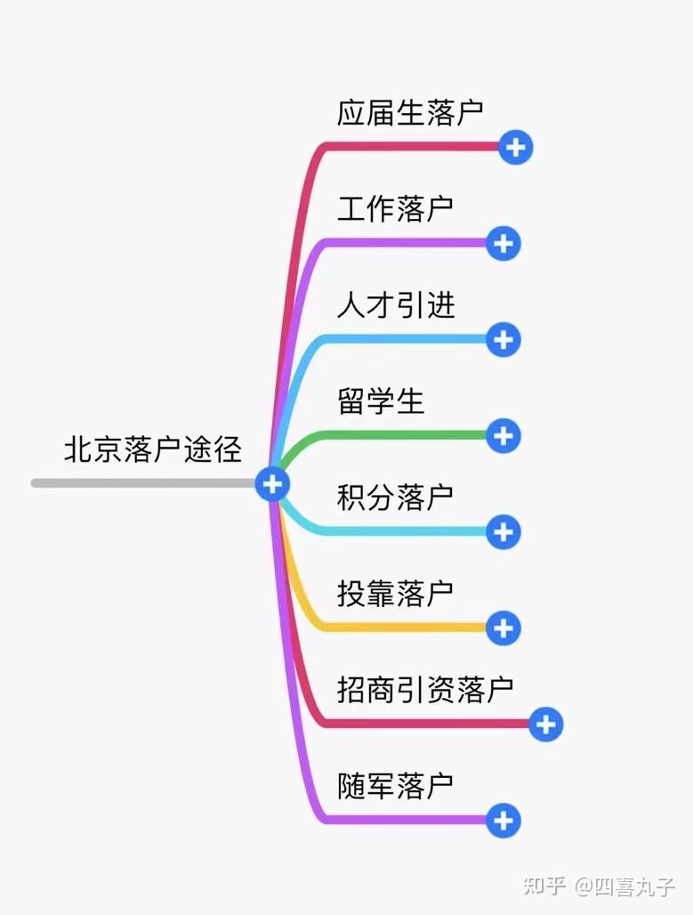 如何判断自己北京积分落户有没希望？ - 知乎
