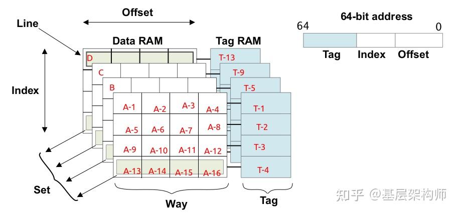 [A-01] ARMv8/ARMv9-Cache的基本架构 - 知乎