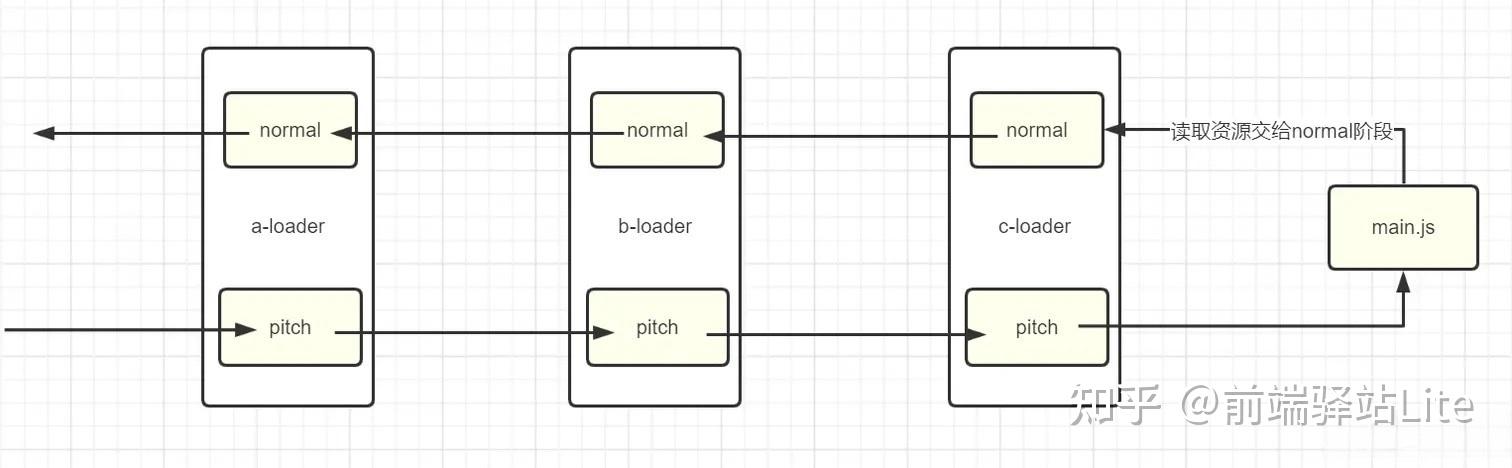 学习webpack loader，这一篇文章足够了。从原因、原理、用法、自定义loader等方面解析，讲的明明白白！ - 知乎