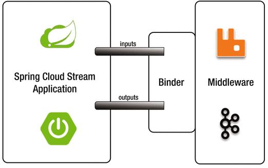 官方文档中文版！Spring Cloud Stream 快速入门 - 知乎