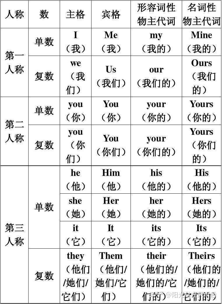 英语十大词性 - 知乎
