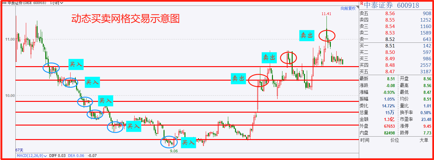 网格交易法的精髓是什么漏洞在哪里