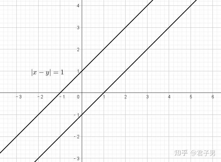 請問x-y的絕對值等於1的圖像怎麼畫? - 知乎