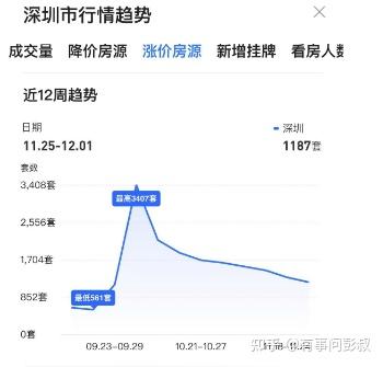 北京、上海、深圳等楼市成交量下降,炒房客却不悲反喜,认为房价大跌才会有大利好! - 知乎
