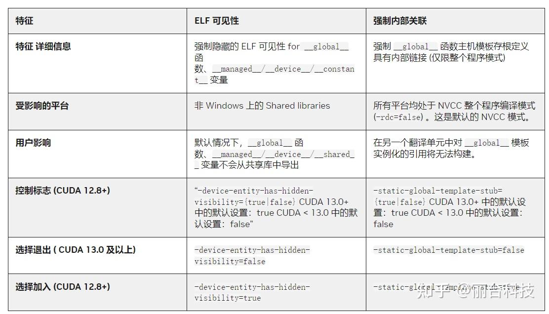 CUDA 13.0 版本中 CUDA C++ 编译器的两项重要更新 - 知乎
