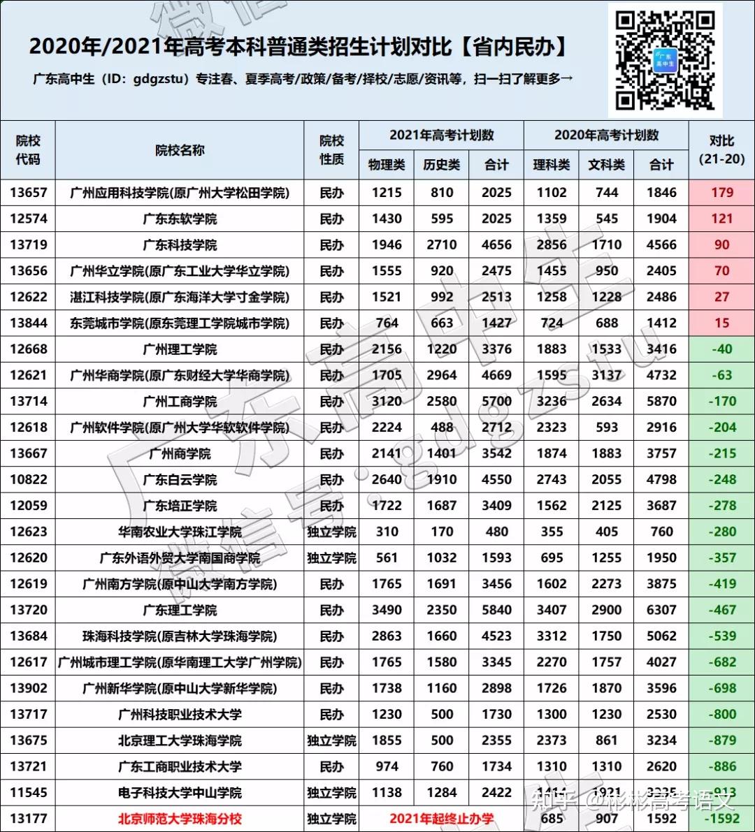2021 年广东高考分数线公布,历史物理本科控制分数线分别为 448,432