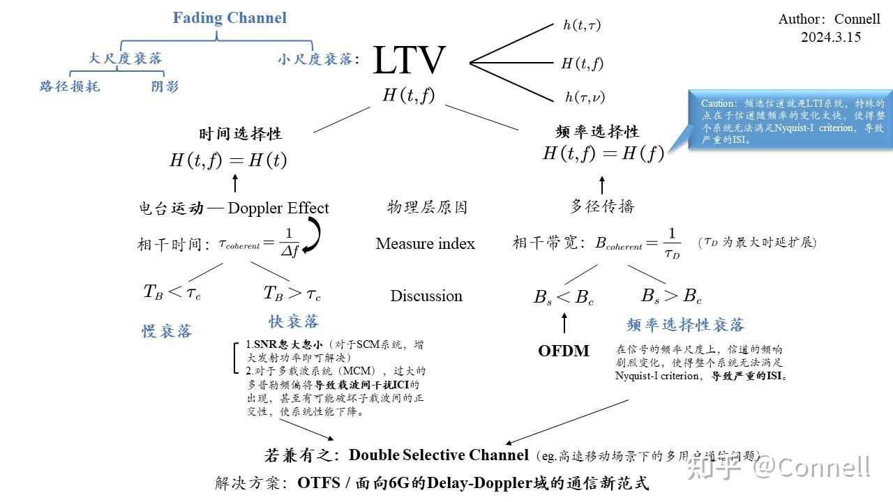 衰落信道(Fading channel)的分类与个人理解 - 知乎