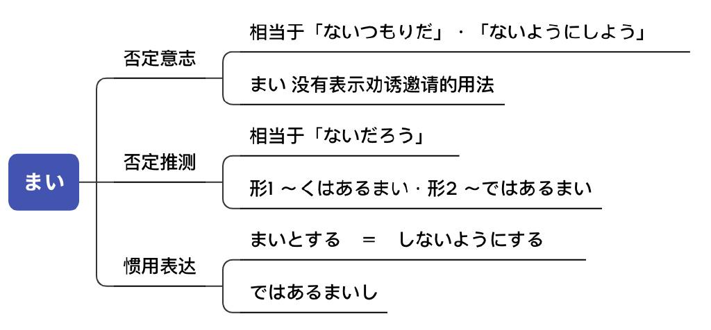 现代日语中否定推量助动词「まい」的接续是如何形成的? - 知乎