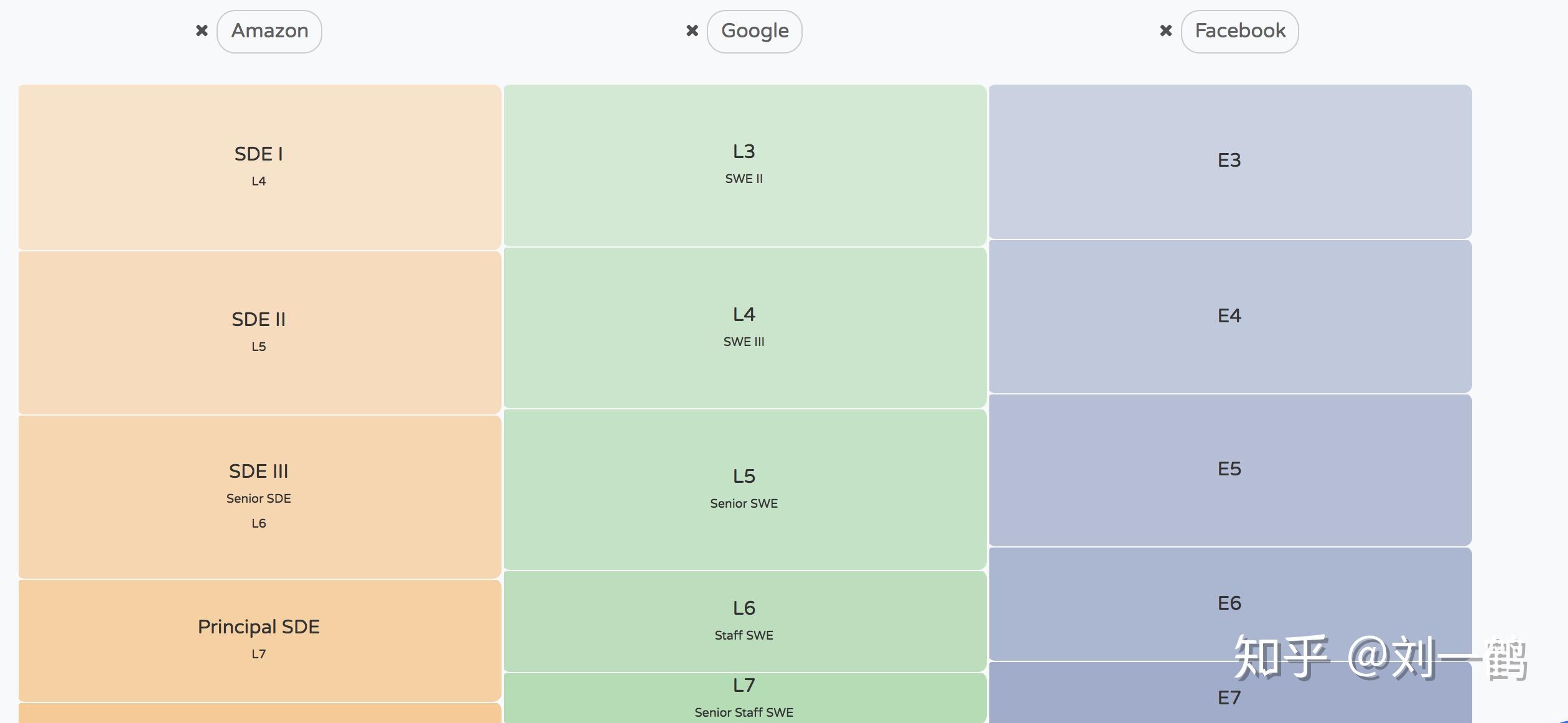 Amazon的SDEII和SDEIII，大概等同于其他公司的什么job level？ 知乎
