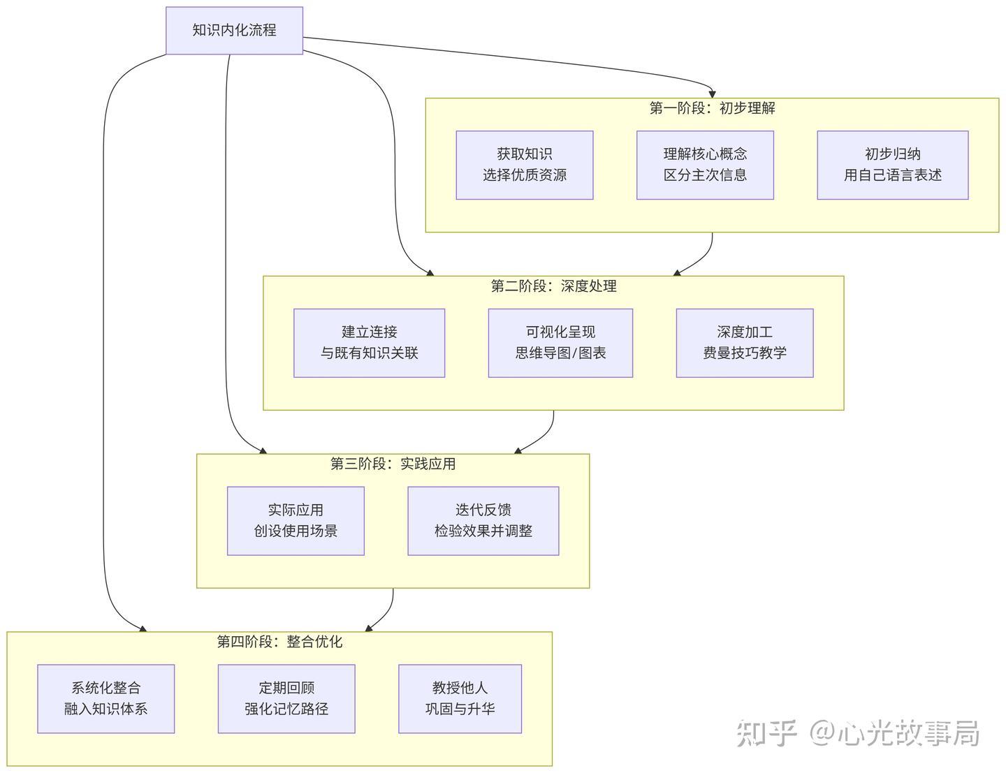 知识的内化,怎样才能做到? - 知乎