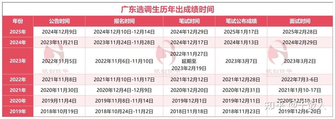应知应会——2026届广东定向选调生全面解读 - 知乎
