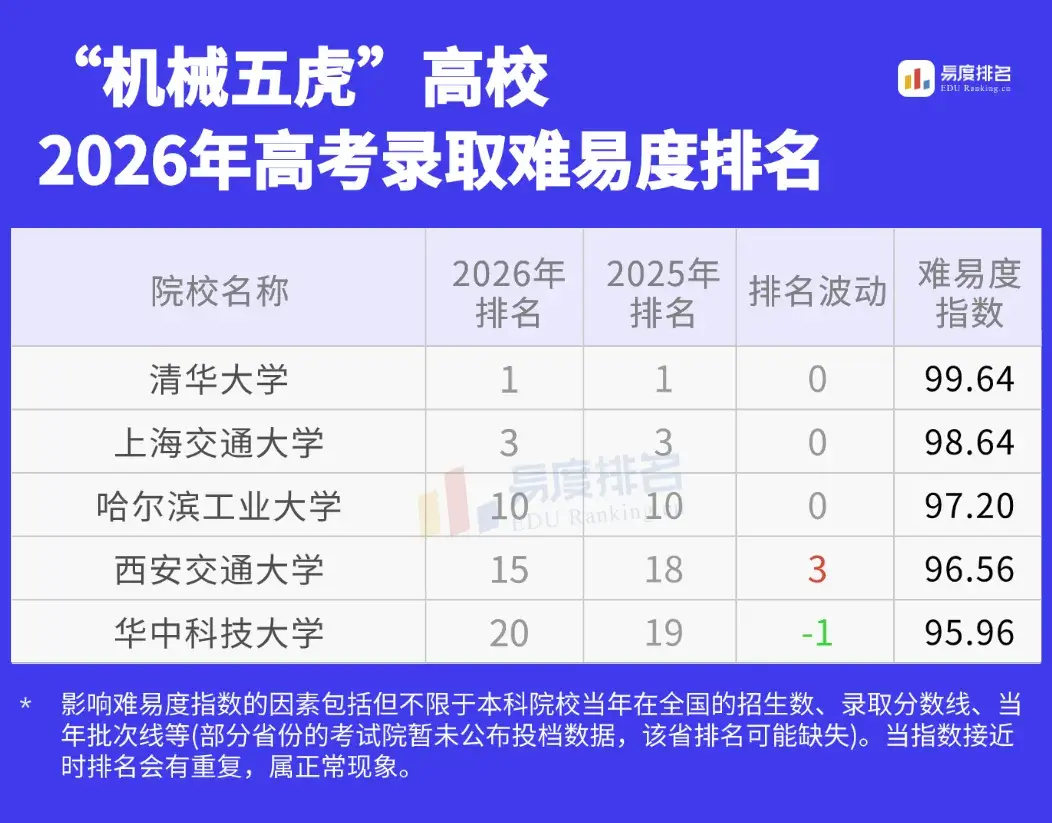 硬核工科风向标！“机械五虎”2026排名更新：清华领衔，西交大跃升3名进步显著- 知乎