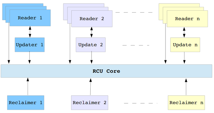 Linux中的RCU机制[二] GP的处理 知乎