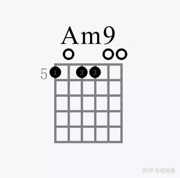 在一级级中,我用到了cadd9的按法,这个和弦在四弦和三弦为等音,依次