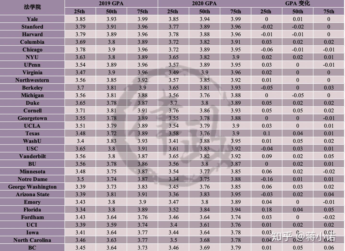 2020美国法学院数据大揭秘—T30的LSAT和GPA录取标准有哪些变化