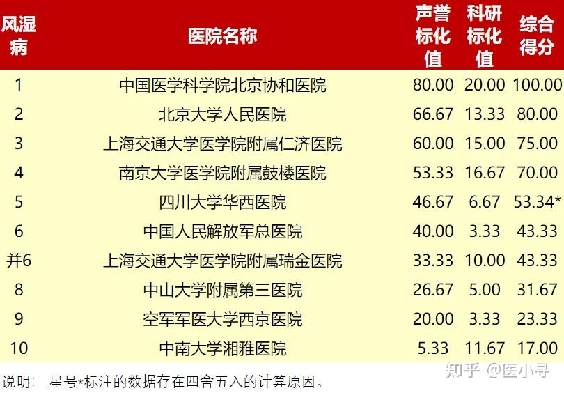 国内治疗类风湿最好的医院和科室是哪几家?最好的专家有哪些推荐?