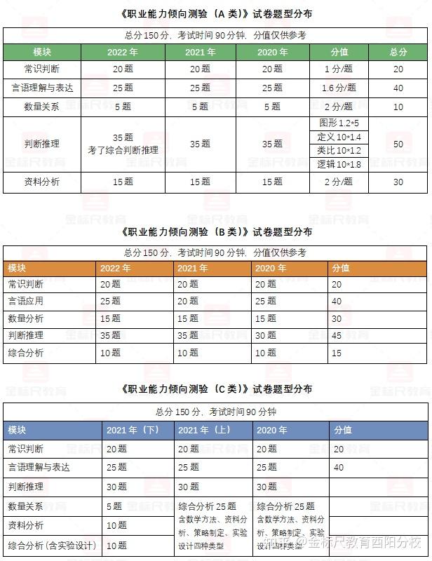 重庆新大纲职测A-E考情速览及备考指导 - 知乎