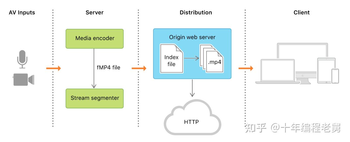 M3U8 视频封装格式的深度解析 - 知乎