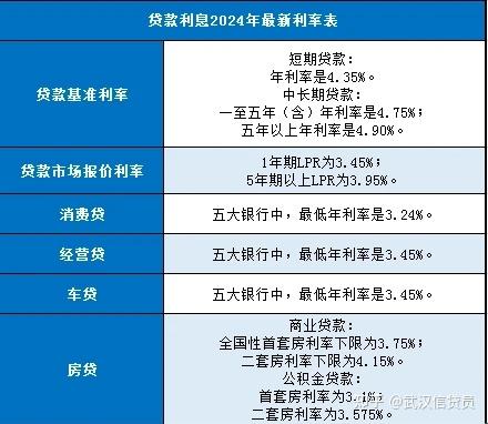 四大行信用贷款利率是多少?