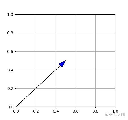 python matplotlib画箭头，画向量 - 知乎