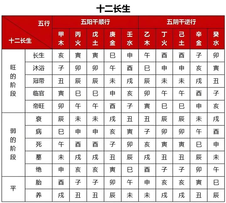 十二长生旺衰表图片