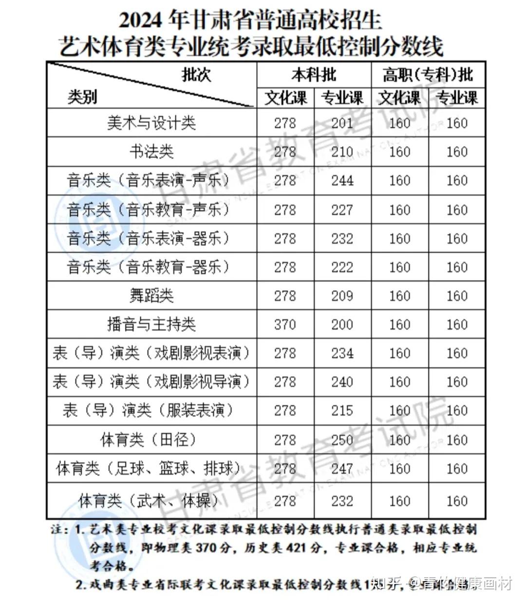 2024年四川美术生文化课录取分数是多少?