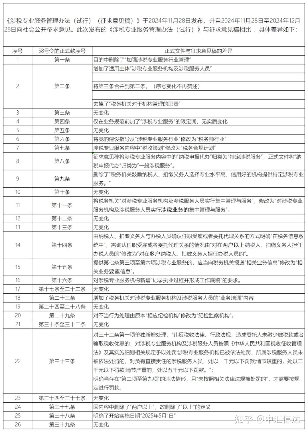《涉税专业服务管理办法(试行)》的主要变化及思考 - 知乎
