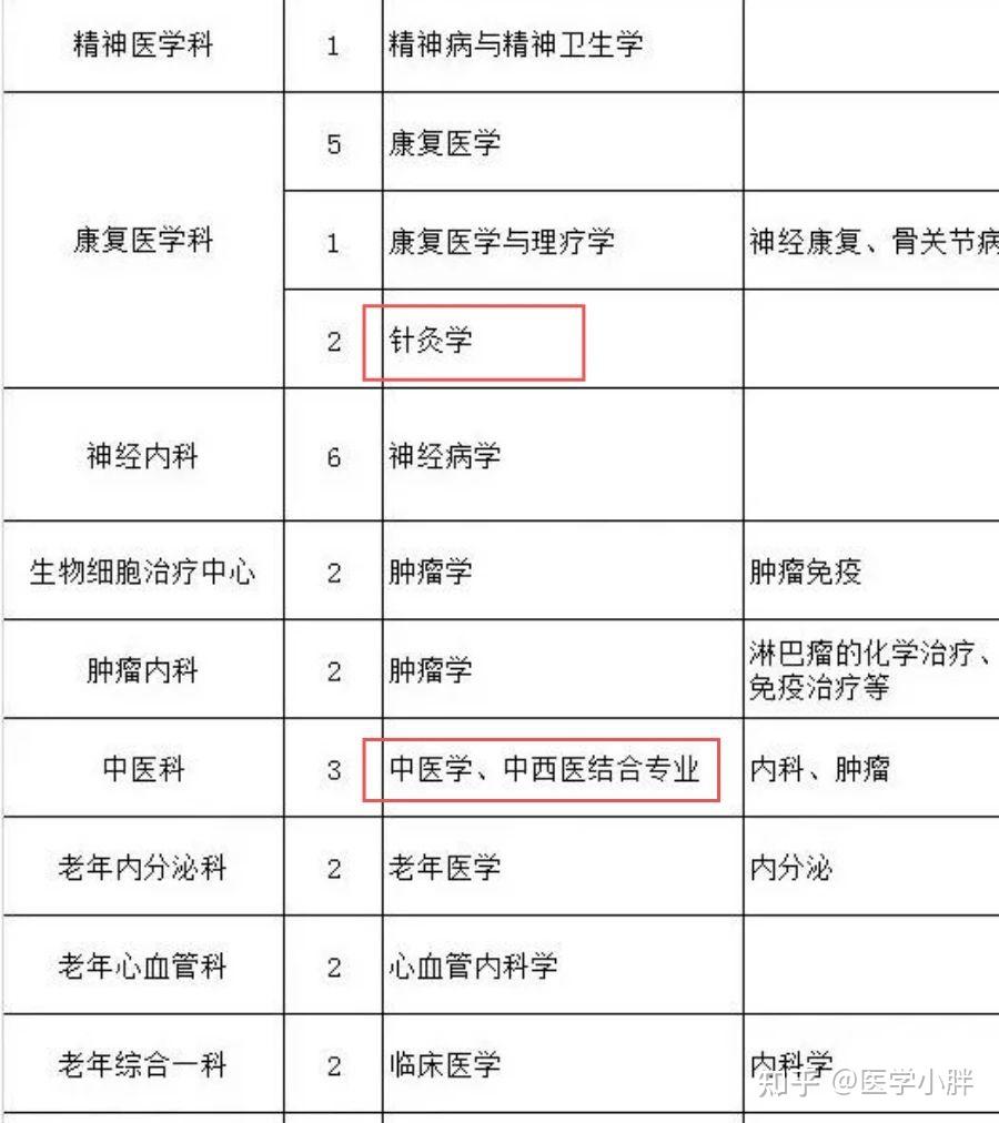 中西醫臨床專業考研可以報考西醫臨床醫學嗎