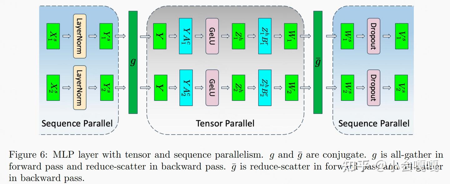 Mlp Module Reducing Activation Recomputation in LLMs - 知乎