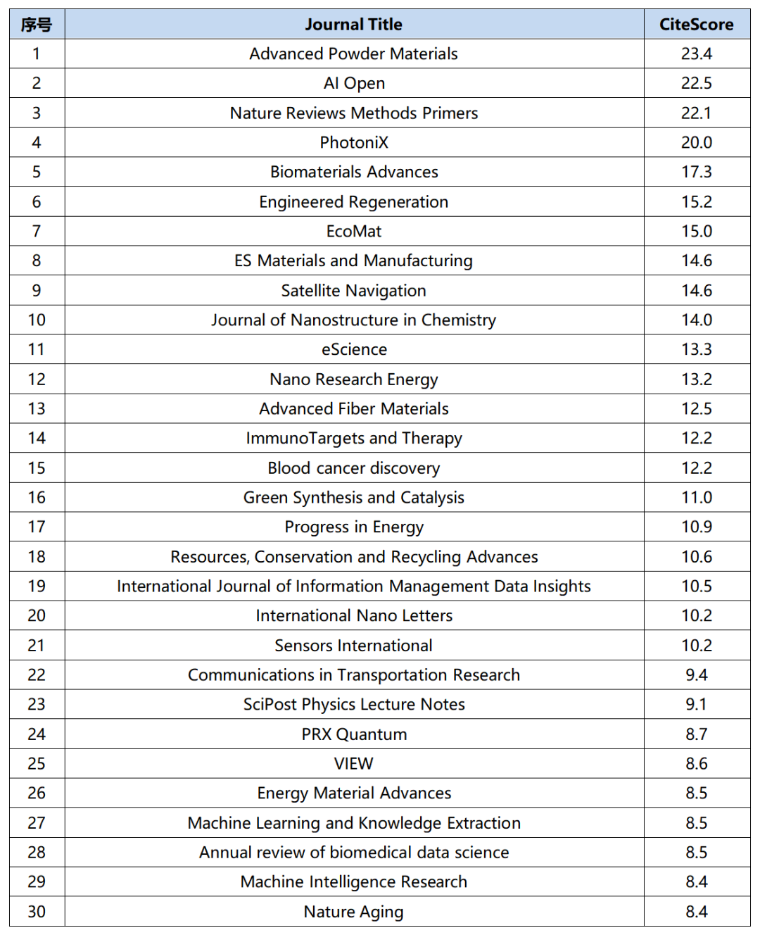 CiteScore2022正式发布，JIF2022官宣发布时间，两者究竟有何区别- 知乎