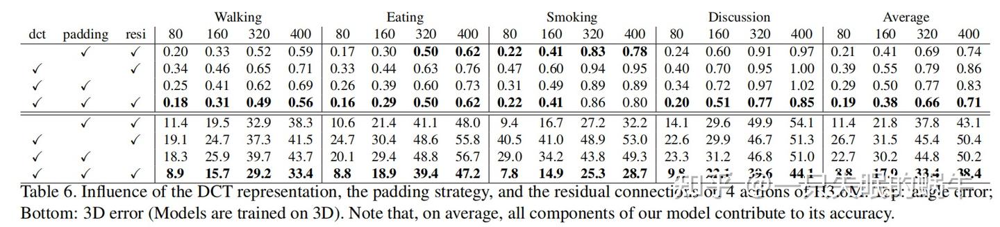 论文学习|Learning Trajectory Dependencies for Human Motion Prediction ...