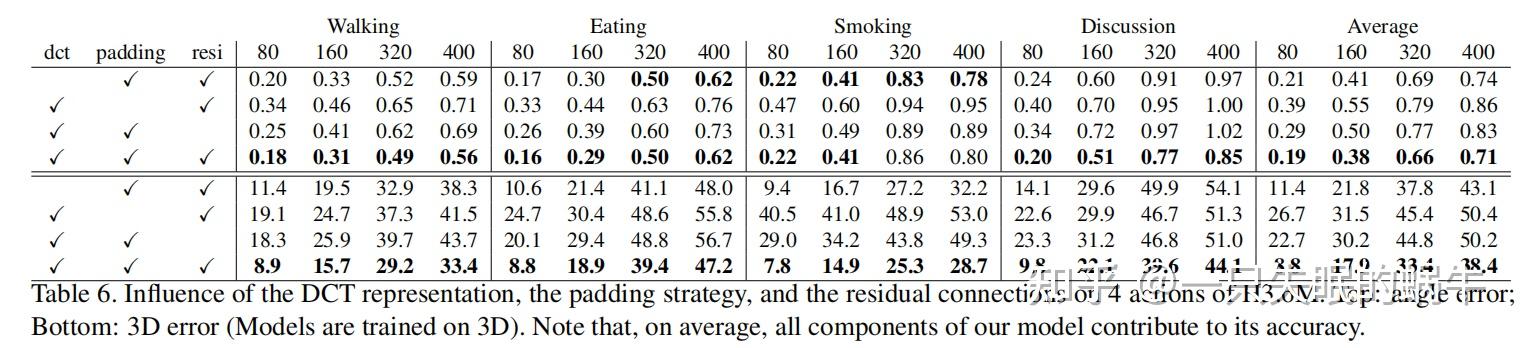 论文学习|Learning Trajectory Dependencies for Human Motion Prediction ...