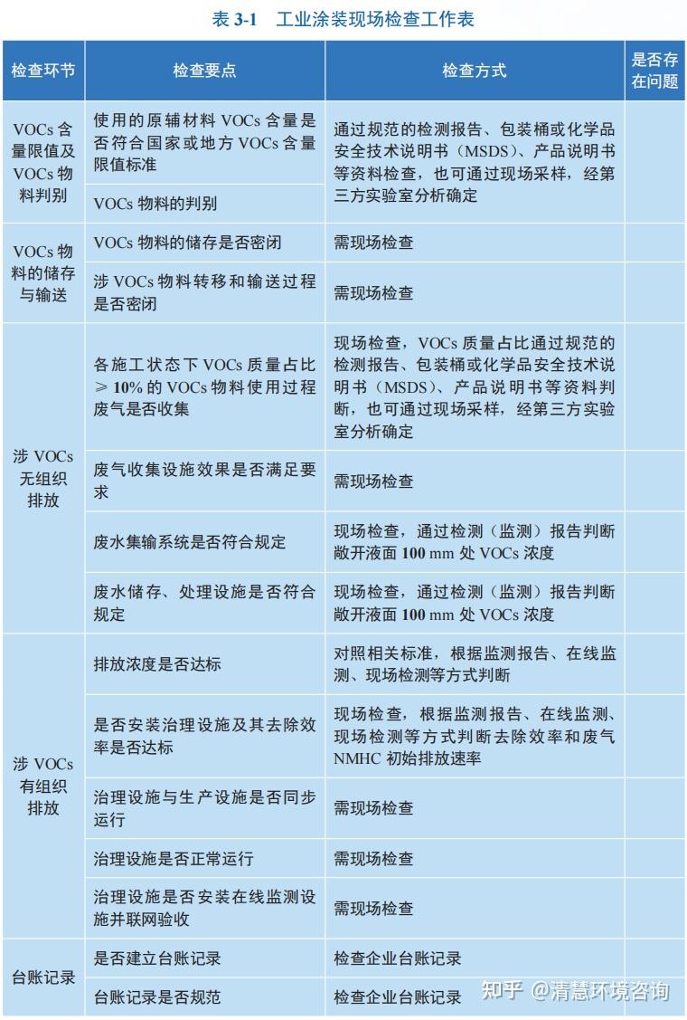【环保科普】工业涂装行业VOCs现场检查要点 - 知乎