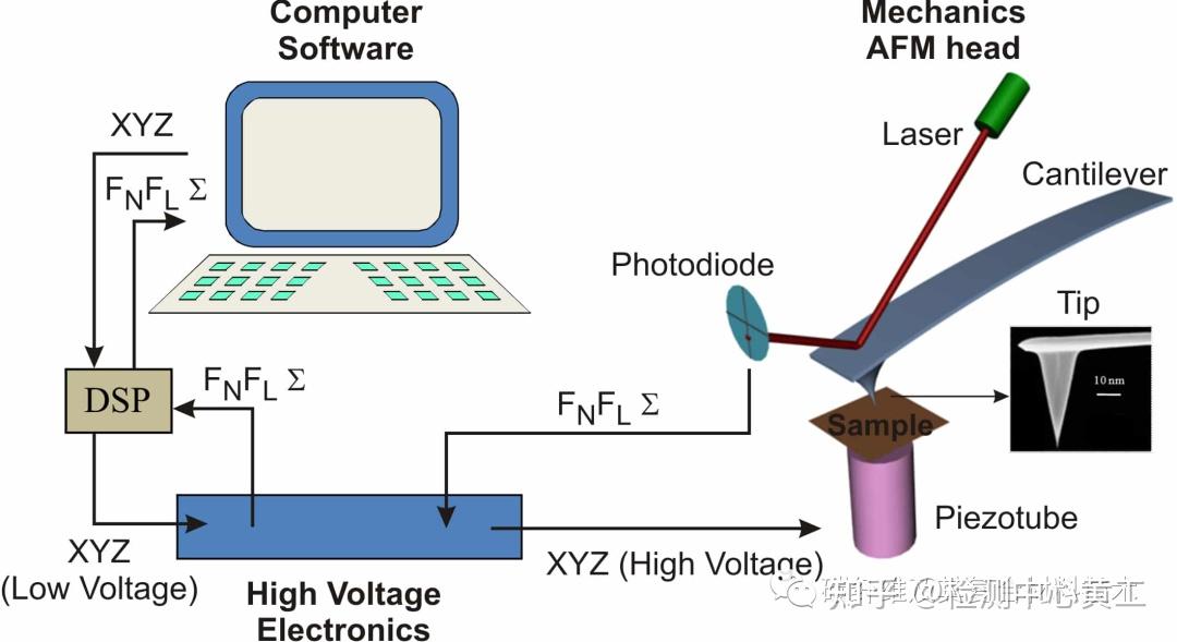 一文详细了解原子力显微镜（AFM）的主要特征、测试过程及主要影响因素 - 知乎