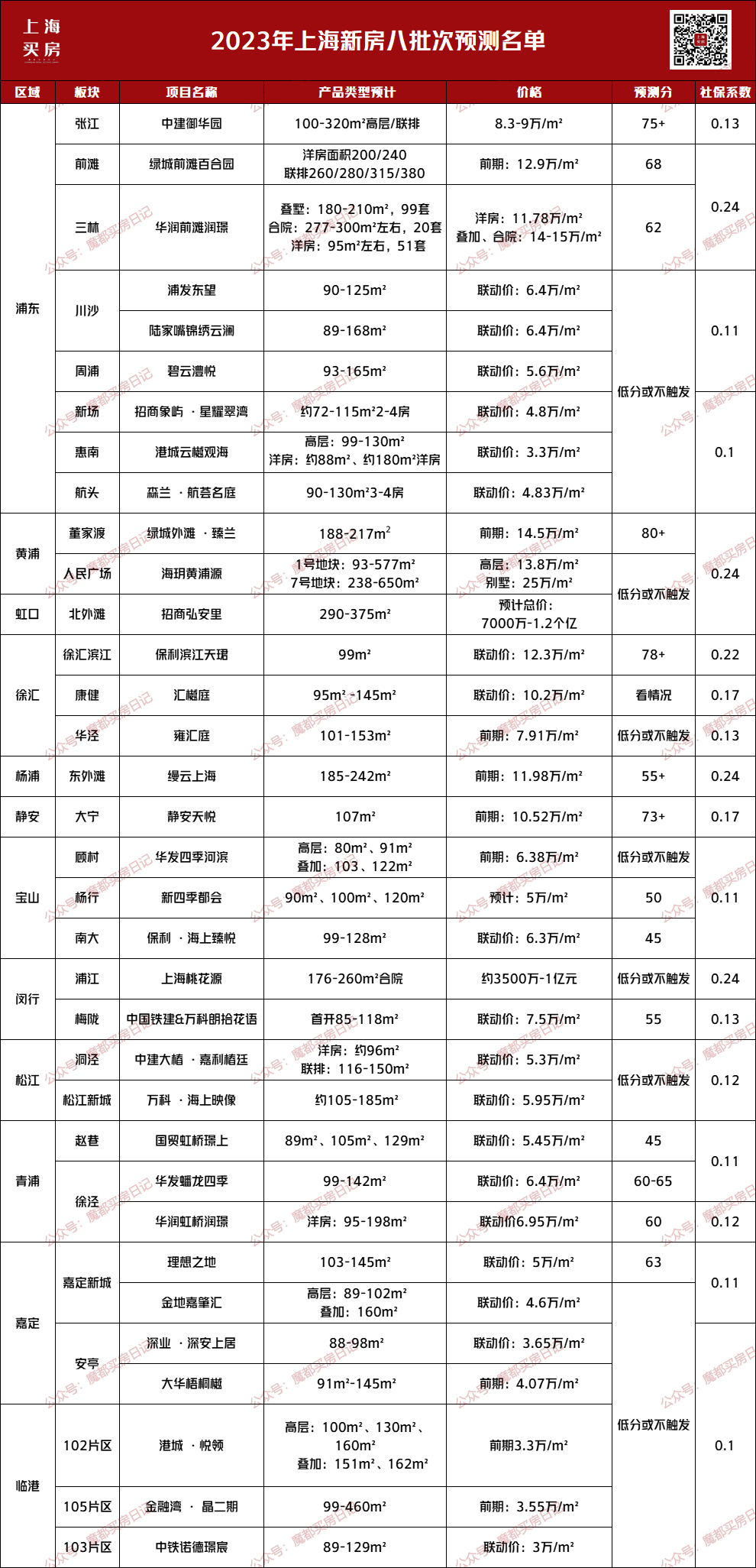 月底上市!上海第八批次新房预测名单 - 知乎