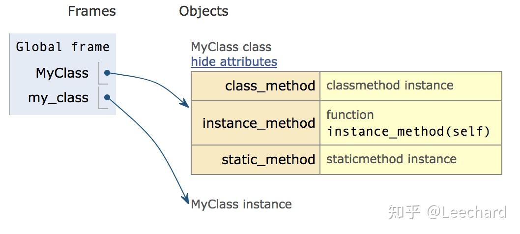 [Python]实例方法、类方法、静态方法 - 知乎