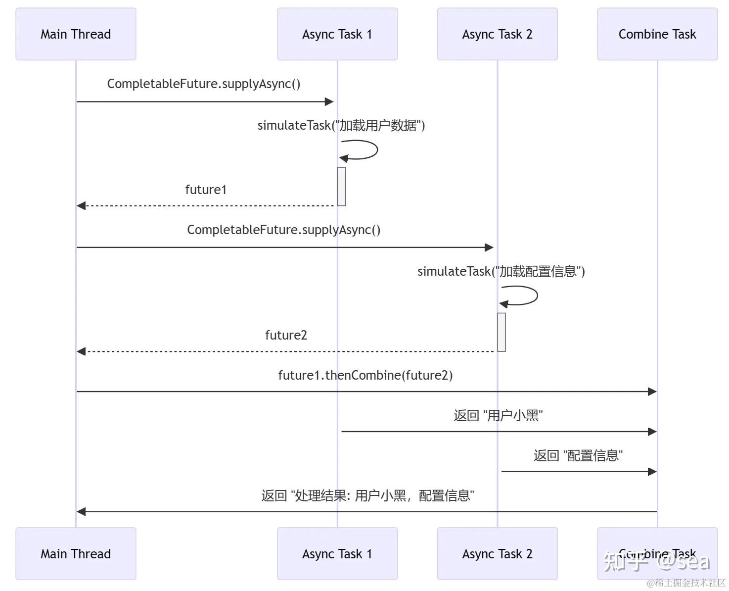 优雅处理并发:Java CompletableFuture最佳实践 - 知乎