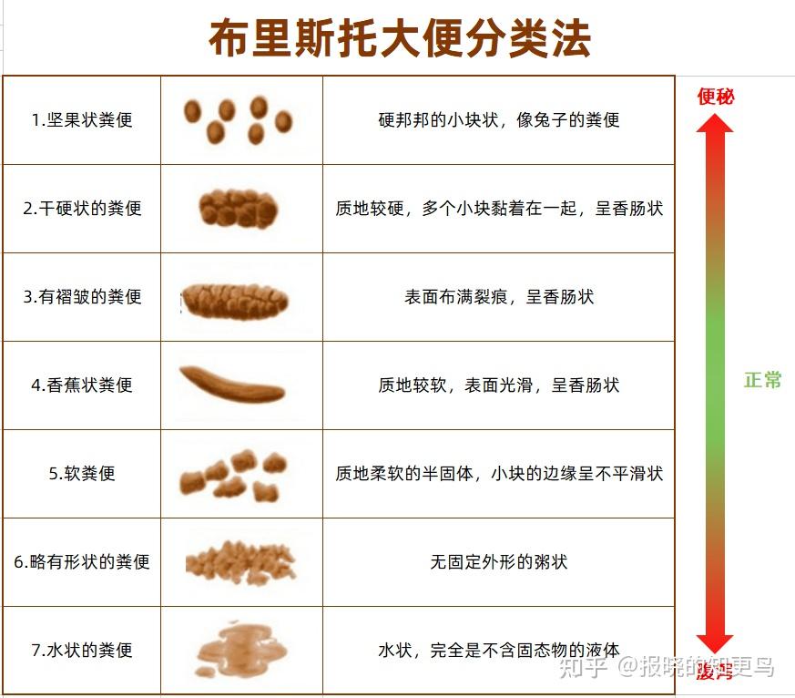 大便一直不成形是腸癌不