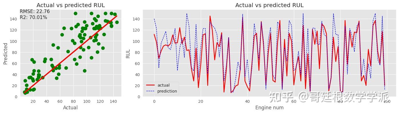 Python环境下基于机器学习的NASA涡轮风扇发动机剩余使用寿命RUL预测 - 知乎